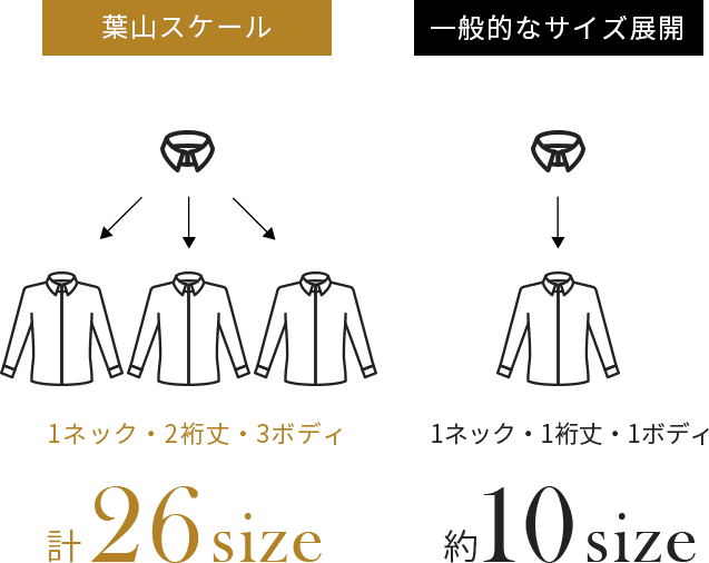 1ネック・2裄丈・3ボディ　計26size 1ネック・1裄丈・1ボディ　計10size